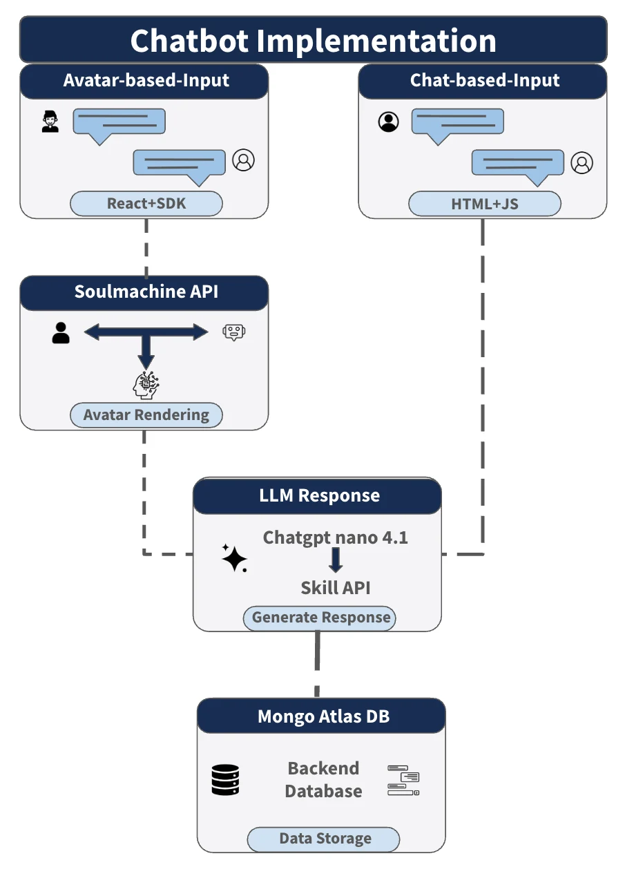 系统架构图：Avatar 前端 React+SDK 经 Soul Machines API，文字前端 HTML+JS 直连，两者汇入同一个 LLM Response 层，再落到 MongoDB Atlas